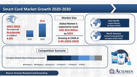 smart card 2023|Smart Card Market Size, Share And Growth Report, 2030.